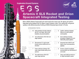 NASA Plans Integrated Testing Ahead of Artemis II Launch Graphic shows 10 integrated tests that must happen for Artemis II SLS Rocket and Orion Spacecraft Testing