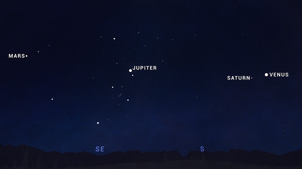 A chart with a dark sky and white dots representing Mars, Jupiter, Saturn, and Venus. Each planet is labeled.