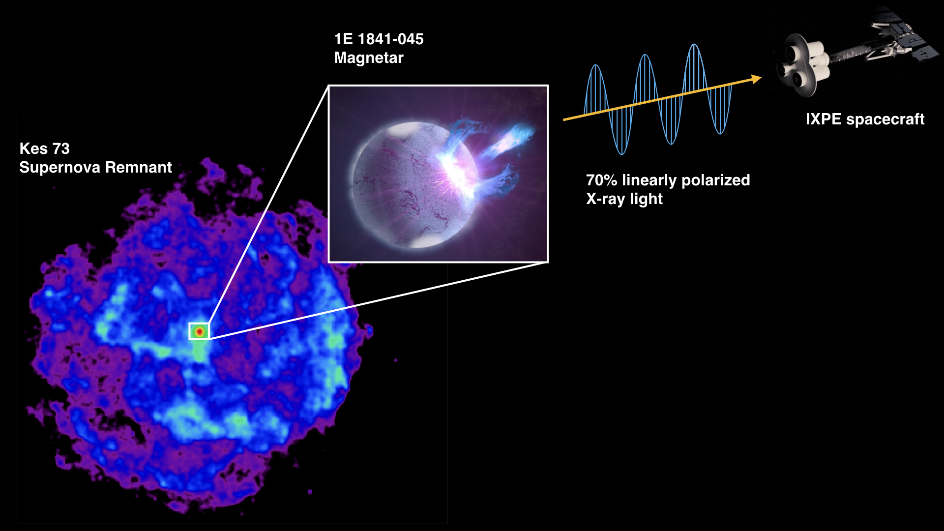 pr 1e1841.jpeg NASA’s IXPE Obtains First X-ray Polarization Measurement of Magnetar Outburst - NASA