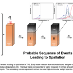 New NASA study reveals findings on thermal protection system materials. Probable Sequence of Events Leading to Spallation