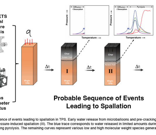 New NASA study reveals findings on thermal protection system materials. Probable Sequence of Events Leading to Spallation