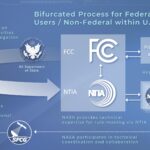 NASA Partners to Advance Spectrum-Based Science and Exploration A light blue diagram titled “Bifurcated Process for Federal Users/Non-Federal within U.S.” visualizes spectrum management between the FCC (Federal Communications Commission) and NTIA (National Telecommunications and Information Administration). Images of the red international regulations documentation are on the left and right sides of the diagram sit beside white text that reads, “Member states must comply with International Regulations.” On the left, logos for CITEL (Inter-American Telecommunication Commission) and the U.S. Department of State sit under white text that reads, “NASA participates on CITEL and ITU (International Telecommunication Union) activities as part of U.S. Delegation.” A large white arrow connects the two logos to the NTIA, while small white arrows split the path to show the FCC handling spectrum management for “Private Industry and State and Local Government,” while “NASA + Other Federal Agencies” are managed by the NTIA. White text beneath the NTIA and FCC logos explain, “NASA provides technical expertise for rule-making via NTIA.” Finally, an additional dotted-line connects NASA and the other agencies to the logos for SFCG (Space Frequency Coordination Group) and ITU, accompanied by white text that reads, “NASA participates in technical coordination and collaboration.