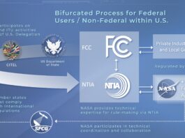 NASA Partners to Advance Spectrum-Based Science and Exploration A light blue diagram titled “Bifurcated Process for Federal Users/Non-Federal within U.S.” visualizes spectrum management between the FCC (Federal Communications Commission) and NTIA (National Telecommunications and Information Administration). Images of the red international regulations documentation are on the left and right sides of the diagram sit beside white text that reads, “Member states must comply with International Regulations.” On the left, logos for CITEL (Inter-American Telecommunication Commission) and the U.S. Department of State sit under white text that reads, “NASA participates on CITEL and ITU (International Telecommunication Union) activities as part of U.S. Delegation.” A large white arrow connects the two logos to the NTIA, while small white arrows split the path to show the FCC handling spectrum management for “Private Industry and State and Local Government,” while “NASA + Other Federal Agencies” are managed by the NTIA. White text beneath the NTIA and FCC logos explain, “NASA provides technical expertise for rule-making via NTIA.” Finally, an additional dotted-line connects NASA and the other agencies to the logos for SFCG (Space Frequency Coordination Group) and ITU, accompanied by white text that reads, “NASA participates in technical coordination and collaboration.