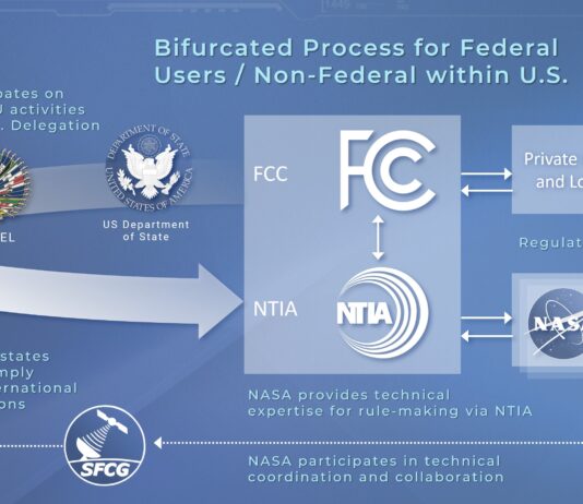 NASA Partners to Advance Spectrum-Based Science and Exploration A light blue diagram titled “Bifurcated Process for Federal Users/Non-Federal within U.S.” visualizes spectrum management between the FCC (Federal Communications Commission) and NTIA (National Telecommunications and Information Administration). Images of the red international regulations documentation are on the left and right sides of the diagram sit beside white text that reads, “Member states must comply with International Regulations.” On the left, logos for CITEL (Inter-American Telecommunication Commission) and the U.S. Department of State sit under white text that reads, “NASA participates on CITEL and ITU (International Telecommunication Union) activities as part of U.S. Delegation.” A large white arrow connects the two logos to the NTIA, while small white arrows split the path to show the FCC handling spectrum management for “Private Industry and State and Local Government,” while “NASA + Other Federal Agencies” are managed by the NTIA. White text beneath the NTIA and FCC logos explain, “NASA provides technical expertise for rule-making via NTIA.” Finally, an additional dotted-line connects NASA and the other agencies to the logos for SFCG (Space Frequency Coordination Group) and ITU, accompanied by white text that reads, “NASA participates in technical coordination and collaboration.