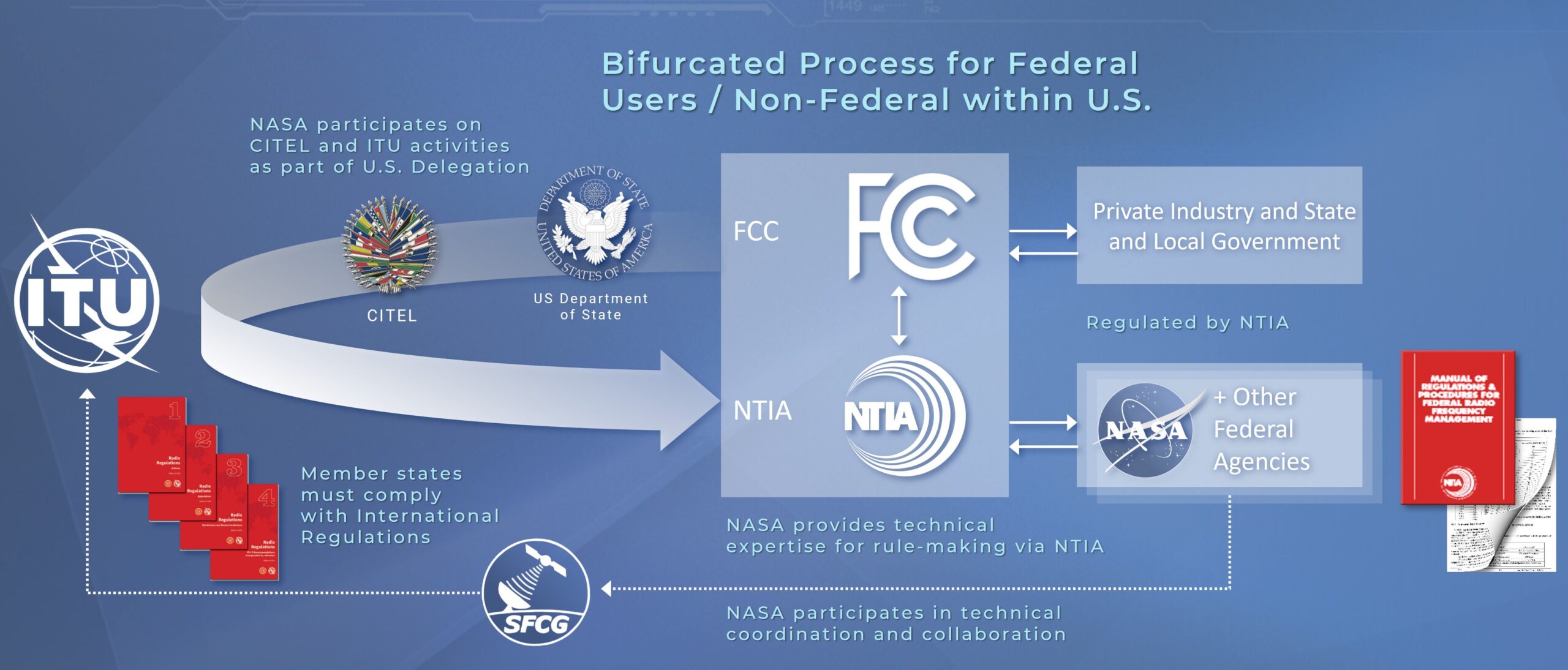 A light blue diagram titled “Bifurcated Process for Federal Users/Non-Federal within U.S.” visualizes spectrum management between the FCC (Federal Communications Commission) and NTIA (National Telecommunications and Information Administration). Images of the red international regulations documentation are on the left and right sides of the diagram sit beside white text that reads, “Member states must comply with International Regulations.” On the left, logos for CITEL (Inter-American Telecommunication Commission) and the U.S. Department of State sit under white text that reads, “NASA participates on CITEL and ITU (International Telecommunication Union) activities as part of U.S. Delegation.” A large white arrow connects the two logos to the NTIA, while small white arrows split the path to show the FCC handling spectrum management for “Private Industry and State and Local Government,” while “NASA + Other Federal Agencies” are managed by the NTIA. White text beneath the NTIA and FCC logos explain, “NASA provides technical expertise for rule-making via NTIA.” Finally, an additional dotted-line connects NASA and the other agencies to the logos for SFCG (Space Frequency Coordination Group) and ITU, accompanied by white text that reads, “NASA participates in technical coordination and collaboration.