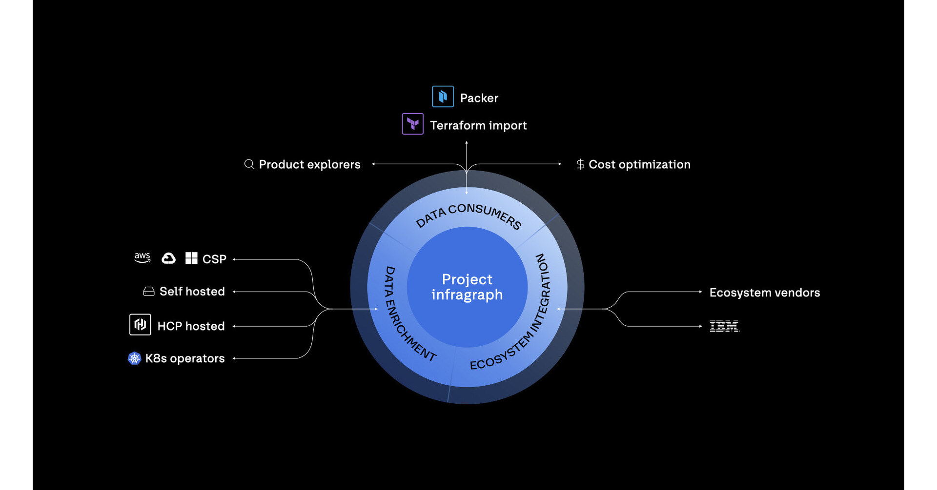 project infragraph.jpg HashiCorp Previews the Future of Agentic Infrastructure Automation with Project infragraph