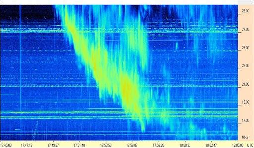 radio jove.jpg Radio spectrogram showing a strong drifting signal from about 28 to 17 MHz over time, likely a Jupiter radio burst captured by Radio JOVE.