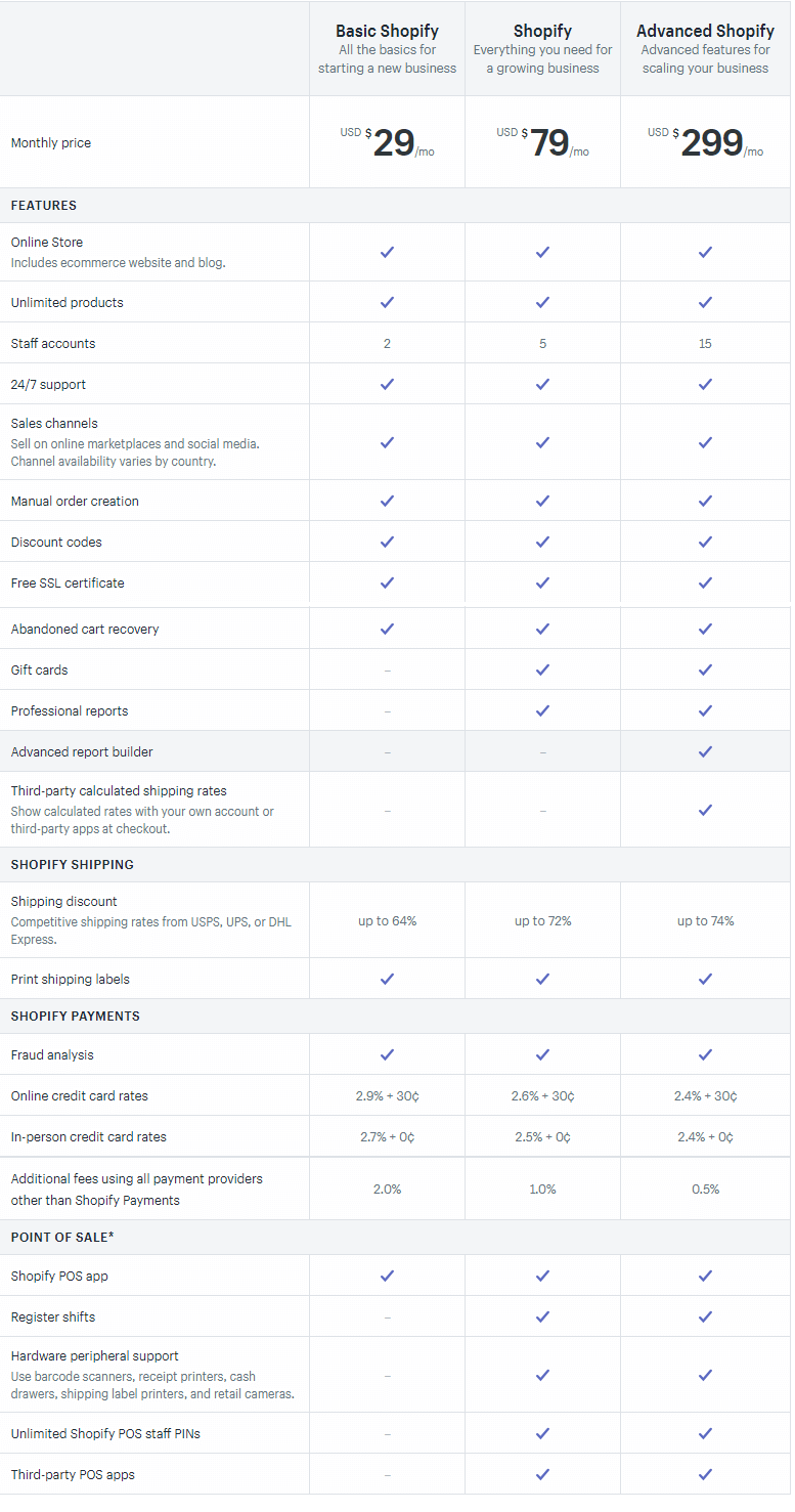 Shopify Vs WordPress