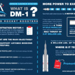 Understanding DM-1: NASA’s SLS Solid Rocket Boosters An infographic titled “What is DM-1” offers a detailed visual and textual breakdown of the Demonstration Motor-1 test at Northrop Grumman’s facility in Promontory, Utah. The left side features a Q&A section that explains the purpose of the event and outlines key testing objectives, such as evaluating upgraded booster components for NASA’s SLS (Space Launch System). On the right, the infographic highlights the critical role SLS boosters play during Artemis missions, emphasizing their immense thrust and engineering significance. At the bottom right, a silhouette of the state of Utah includes an arrow pinpointing the location of Promontory, visually grounding the event’s geographic setting.