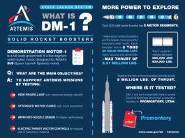 Understanding DM-1: NASA’s SLS Solid Rocket Boosters An infographic titled “What is DM-1” offers a detailed visual and textual breakdown of the Demonstration Motor-1 test at Northrop Grumman’s facility in Promontory, Utah. The left side features a Q&A section that explains the purpose of the event and outlines key testing objectives, such as evaluating upgraded booster components for NASA’s SLS (Space Launch System). On the right, the infographic highlights the critical role SLS boosters play during Artemis missions, emphasizing their immense thrust and engineering significance. At the bottom right, a silhouette of the state of Utah includes an arrow pinpointing the location of Promontory, visually grounding the event’s geographic setting.