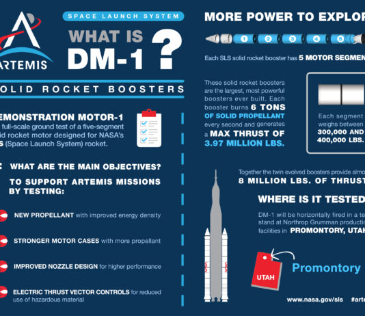 Understanding DM-1: NASA’s SLS Solid Rocket Boosters An infographic titled “What is DM-1” offers a detailed visual and textual breakdown of the Demonstration Motor-1 test at Northrop Grumman’s facility in Promontory, Utah. The left side features a Q&A section that explains the purpose of the event and outlines key testing objectives, such as evaluating upgraded booster components for NASA’s SLS (Space Launch System). On the right, the infographic highlights the critical role SLS boosters play during Artemis missions, emphasizing their immense thrust and engineering significance. At the bottom right, a silhouette of the state of Utah includes an arrow pinpointing the location of Promontory, visually grounding the event’s geographic setting.