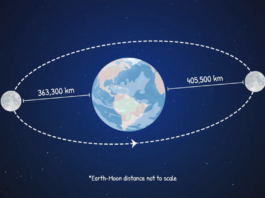 Transform Supermoon Excitement into Educational Lunar Insights with NASA NASA Logo