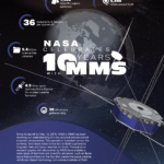 NASA’s MMS Mission Celebrates Decade of Groundbreaking Achievements Infographic celebrating NASA