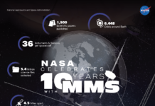 NASA’s MMS Mission Celebrates Decade of Groundbreaking Achievements Infographic celebrating NASA