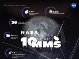 NASA’s MMS Mission Celebrates Decade of Groundbreaking Achievements Infographic celebrating NASA
