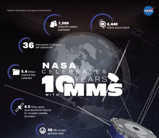 NASA’s MMS Mission Celebrates Decade of Groundbreaking Achievements Infographic celebrating NASA